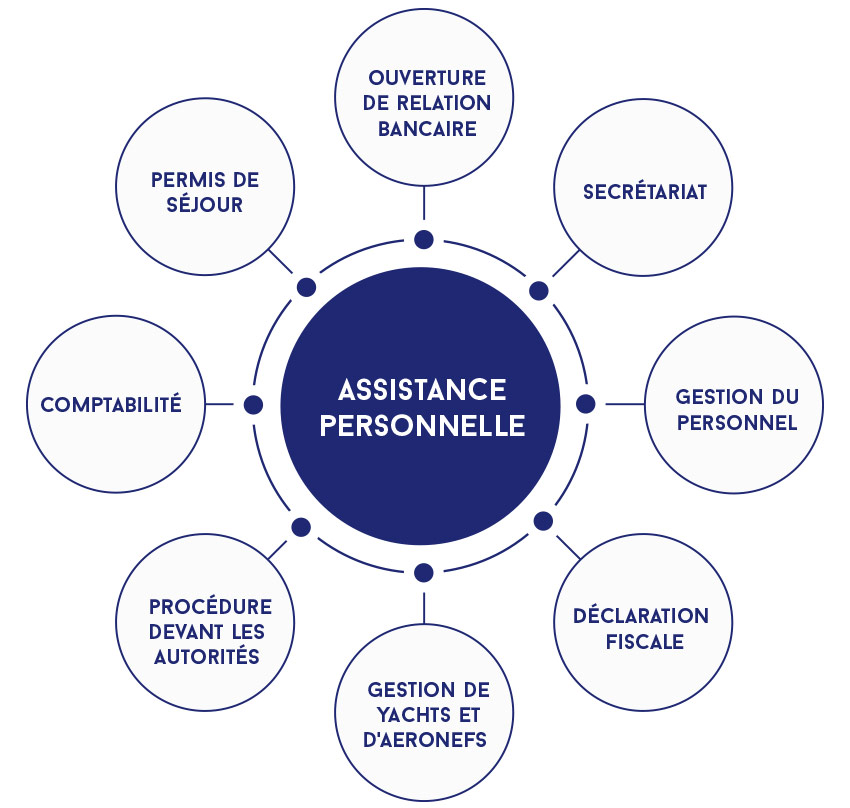 L'assistance personnelle de notre family office comprend notamment les services de conciergerie, les services légaux, la comptabilité, la gestion du personnel, des yachts et des aéronefs ainsi que les services de secrétariat. 